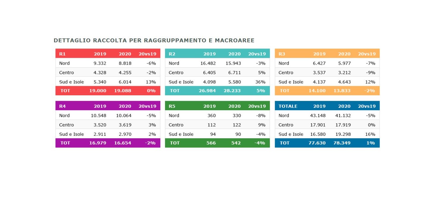 Raccolta-RAEE-primo-trimestre-2020