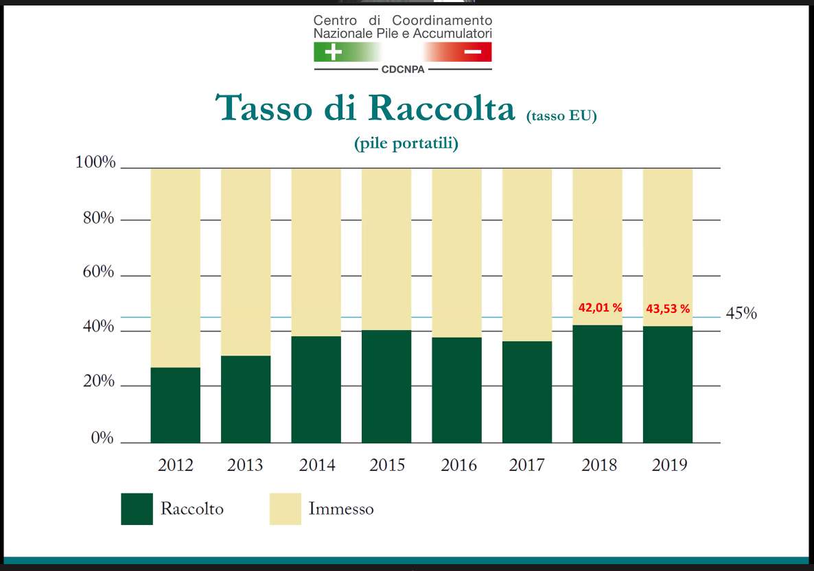 Tasso-raccolta-Pile-Portatili-2019