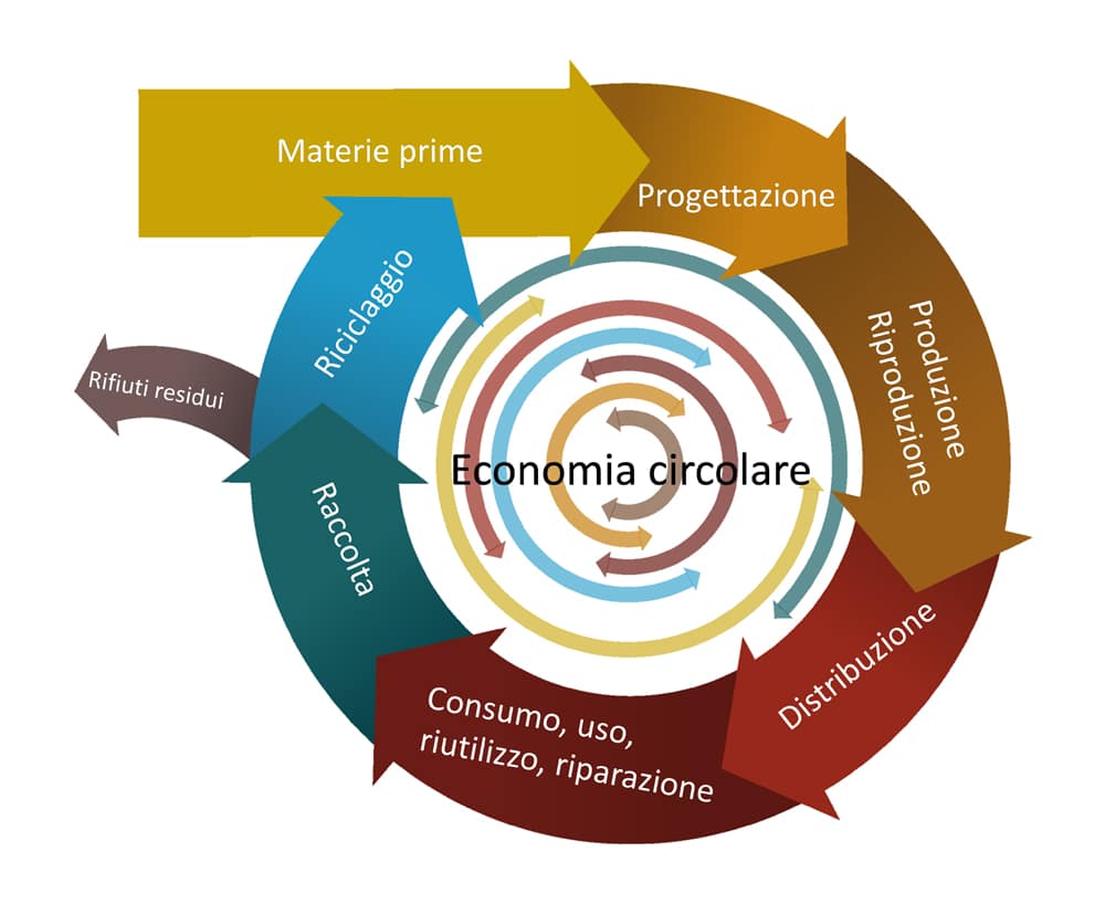 la-economia-circolare