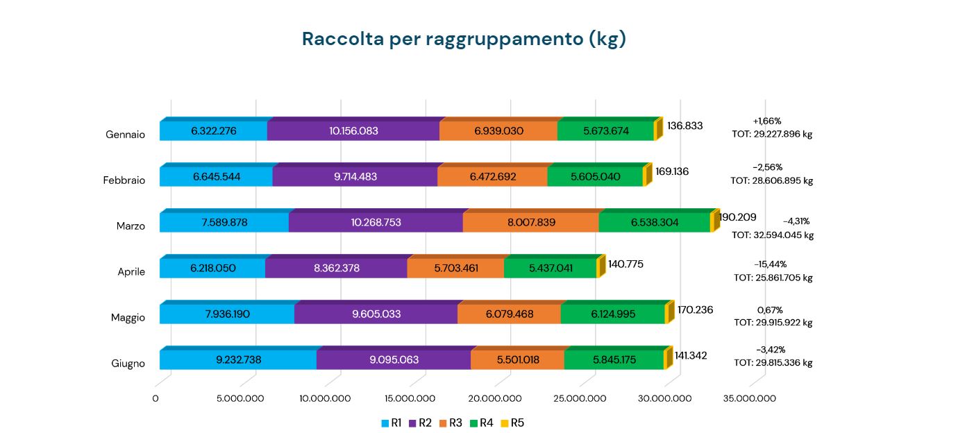 Raccolta-RAEE-andamento-del-primo-semestre-2022